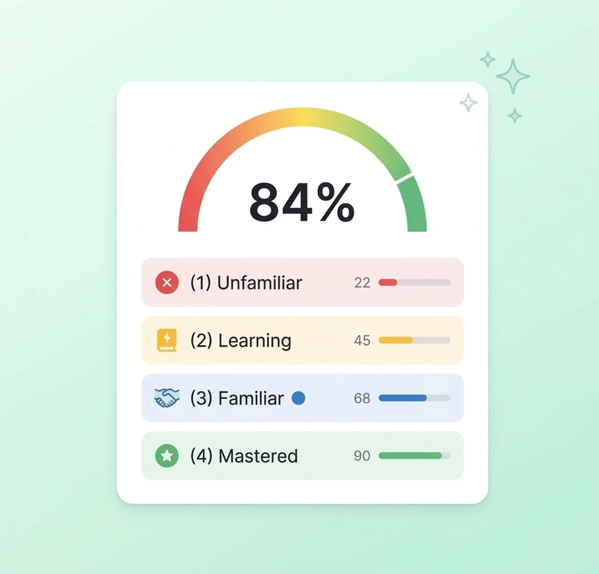 a mastery score ring and an Unfamiliar-to-Mastered progress breakdown in Mindko